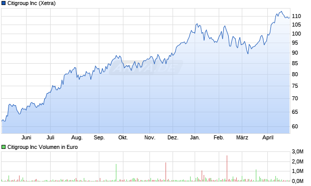 Citigroup Aktie Chart