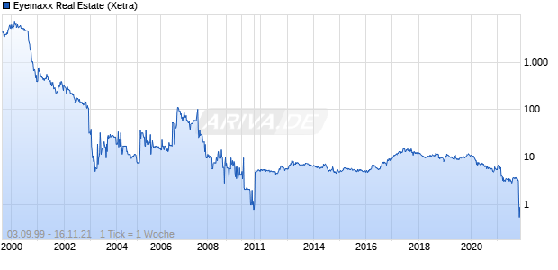 Eyemaxx Real Estate Chart