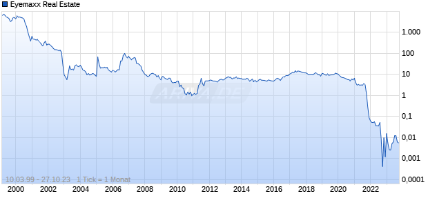 Eyemaxx Real Estate Chart