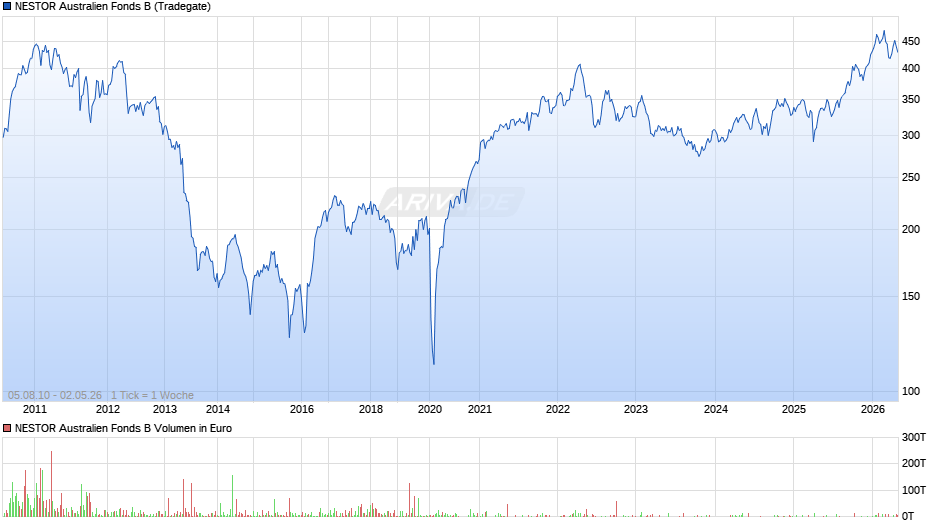 NESTOR Australien Fonds B Chart