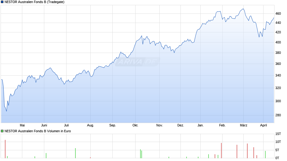 NESTOR Australien Fonds B Chart