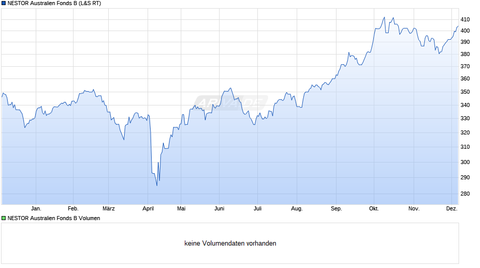 NESTOR Australien Fonds B Chart