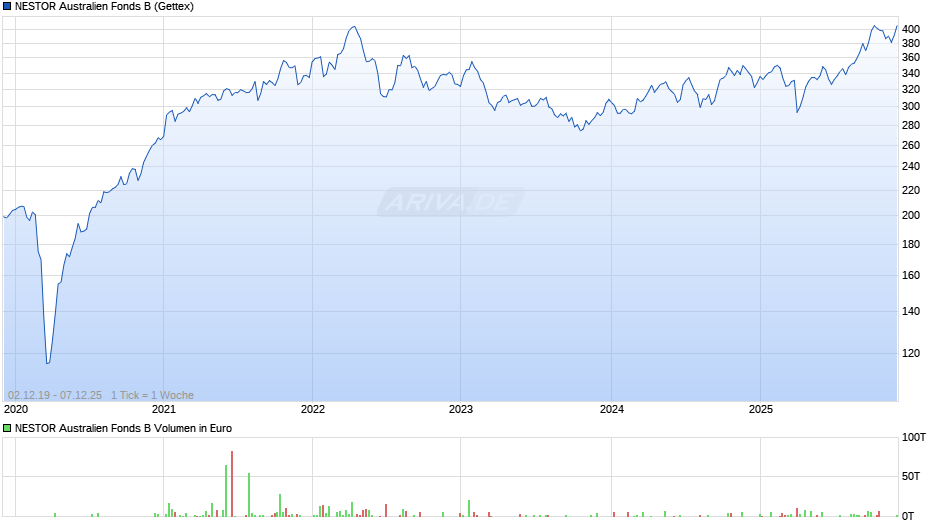 NESTOR Australien Fonds B Chart