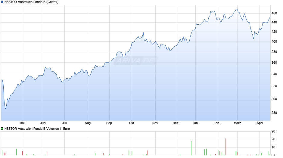 NESTOR Australien Fonds B Chart