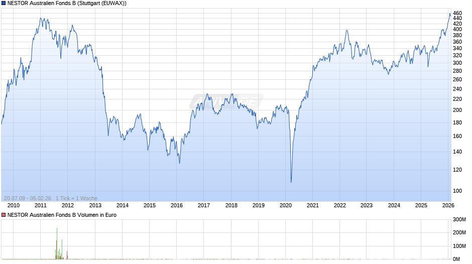 NESTOR Australien Fonds B Chart