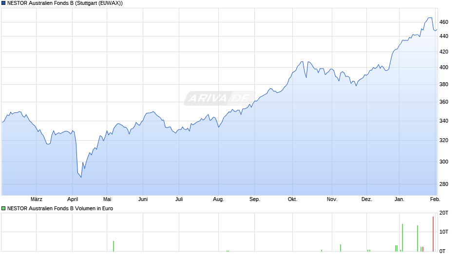 NESTOR Australien Fonds B Chart