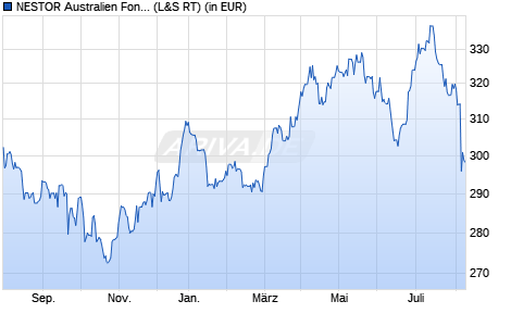 Performance des NESTOR Australien Fonds B (WKN 570769, ISIN LU0147784119)