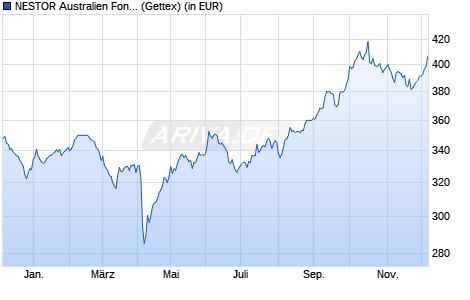 Performance des NESTOR Australien Fonds B (WKN 570769, ISIN LU0147784119)