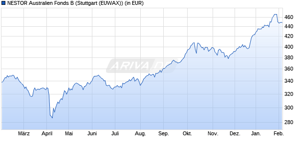 Performance des NESTOR Australien Fonds B (WKN 570769, ISIN LU0147784119)