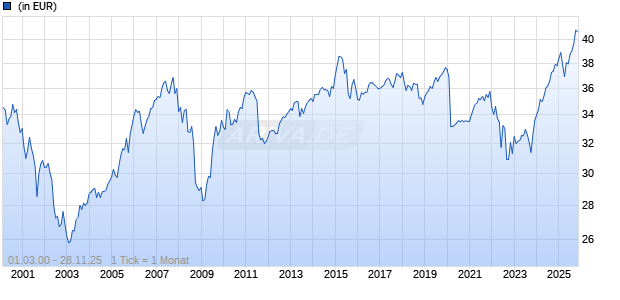 DekaStruktur: 2 Wachstum Chart