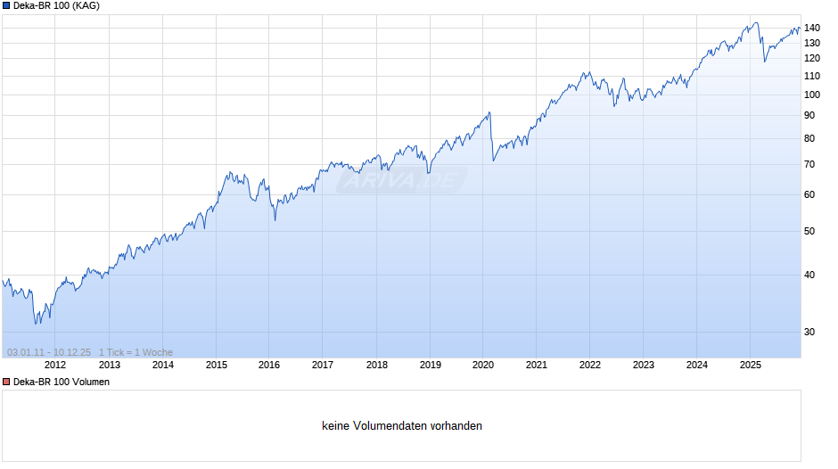 Deka-BR 100 Chart
