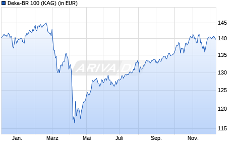 Performance des Deka-BR 100 (WKN 542451, ISIN DE0005424519)