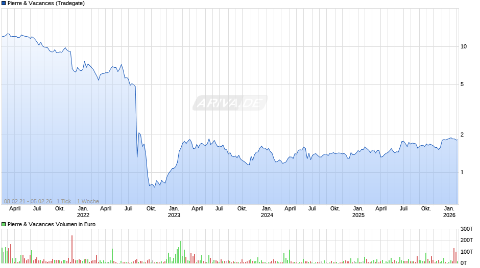 Pierre & Vacances Chart