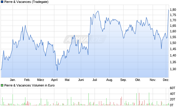 Pierre & Vacances Aktie Chart