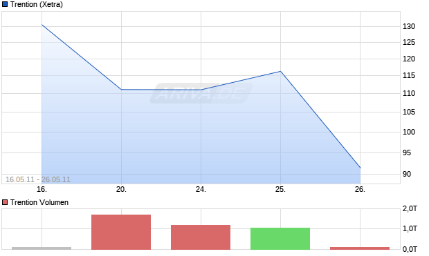 Trention Aktie Chart