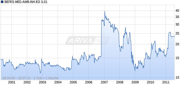 BEFES.MED.AMB.INH.EO 3,01 Chart
