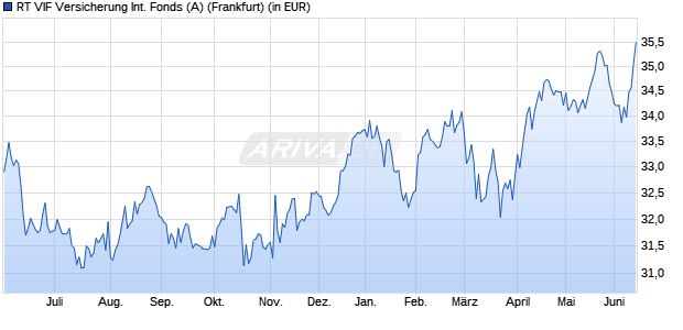 Performance des RT VIF Versicherung International Fonds (A) (WKN 972790, ISIN AT0000858907)
