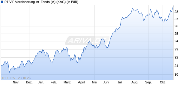 Performance des RT VIF Versicherung International Fonds (A) (WKN 972790, ISIN AT0000858907)