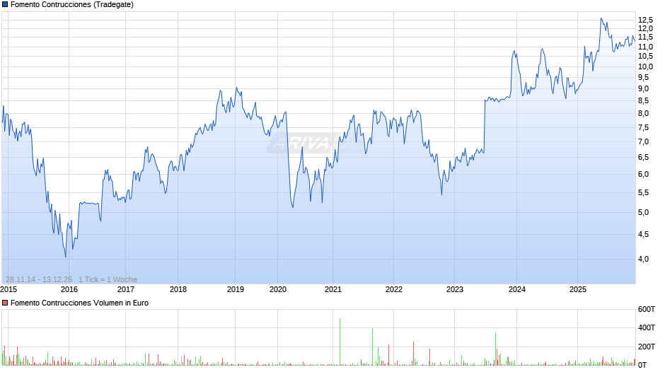 Fomento Contrucciones Chart