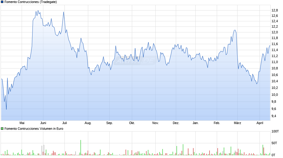 Fomento Contrucciones Chart