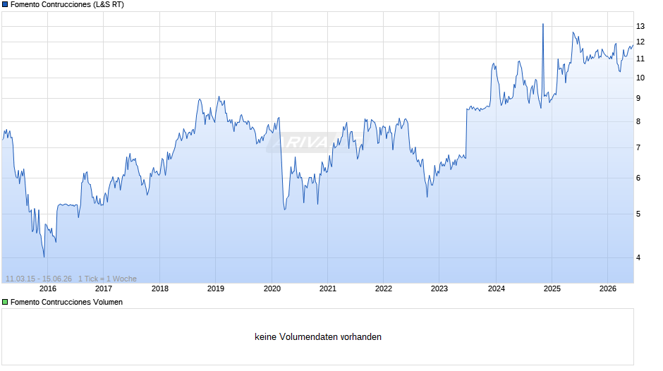 Fomento Contrucciones Chart