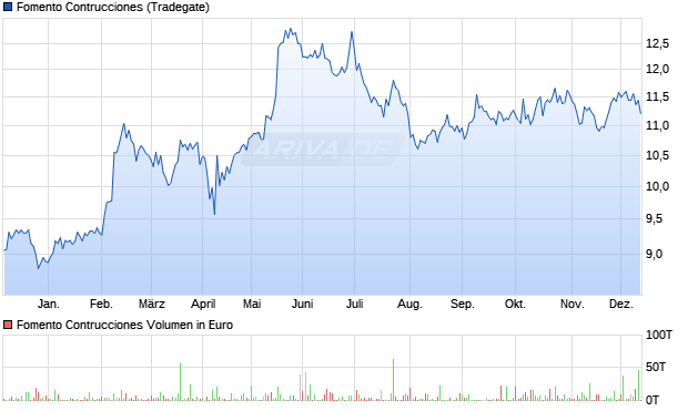 Fomento Contrucciones Aktie Chart