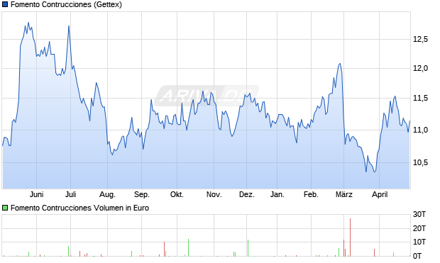 Fomento Contrucciones Aktie Chart