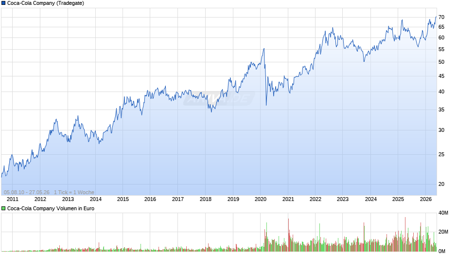 Coca-Cola Chart