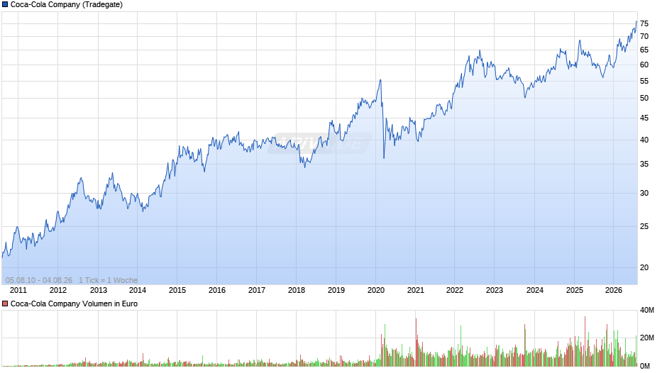 Coca-Cola Chart