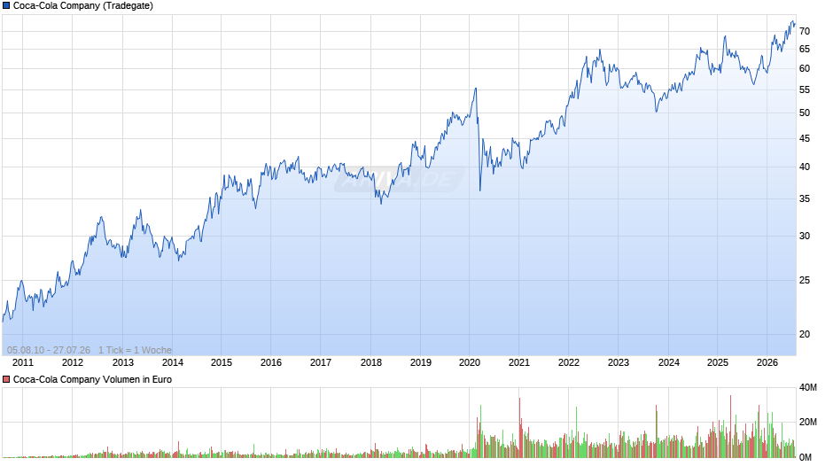 Coca-Cola Chart