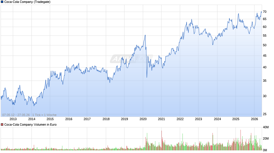 Coca-Cola Chart