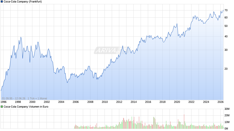 Coca-Cola Chart