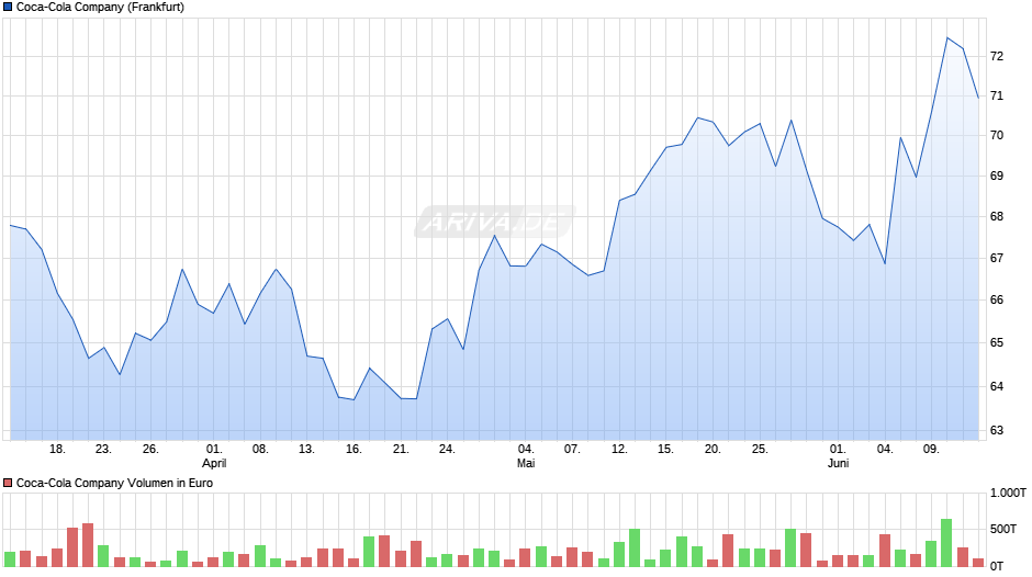 Coca-Cola Chart