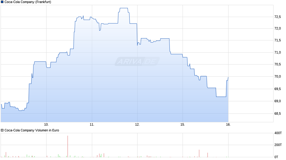 Coca-Cola Chart