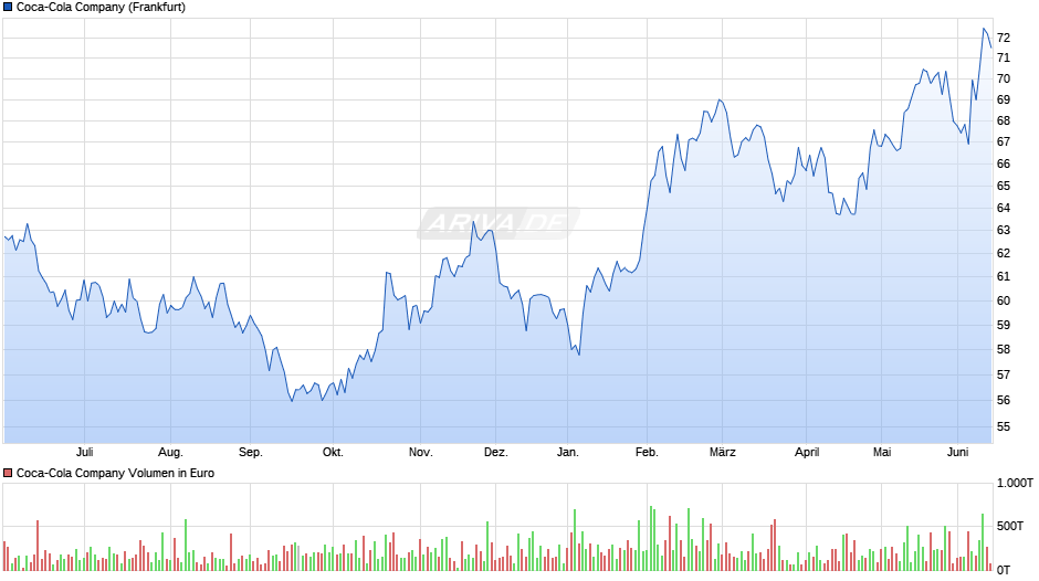 Coca-Cola Chart