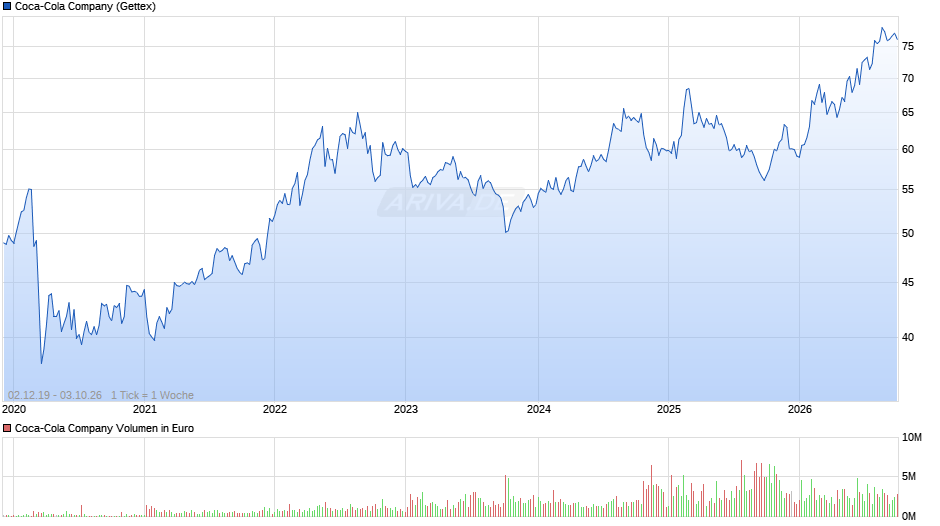 Coca-Cola Chart