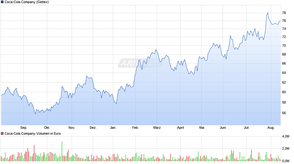 Coca-Cola Chart