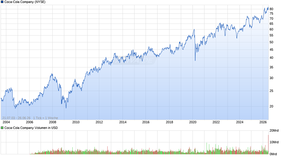 Coca-Cola Chart