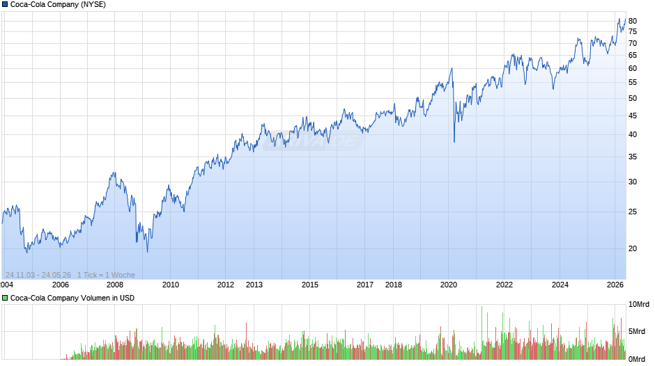 Coca-Cola Chart