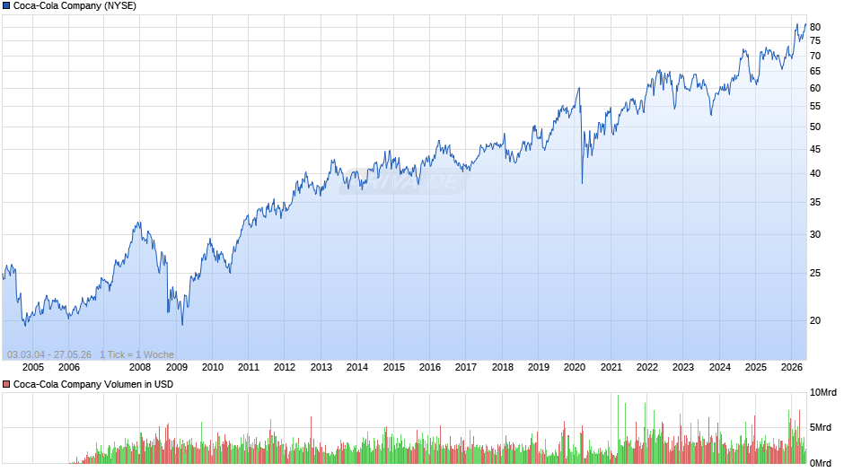 Coca-Cola Chart