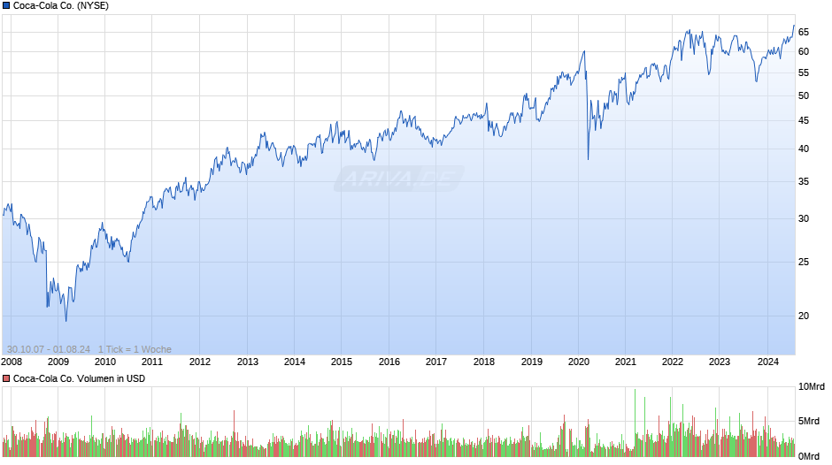 Coca-Cola Co. Chart