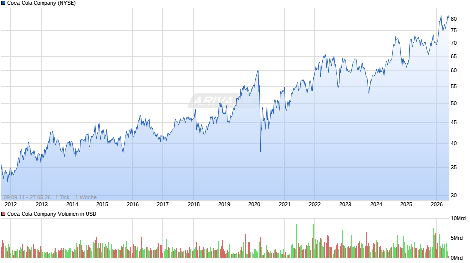 Coca-Cola Chart