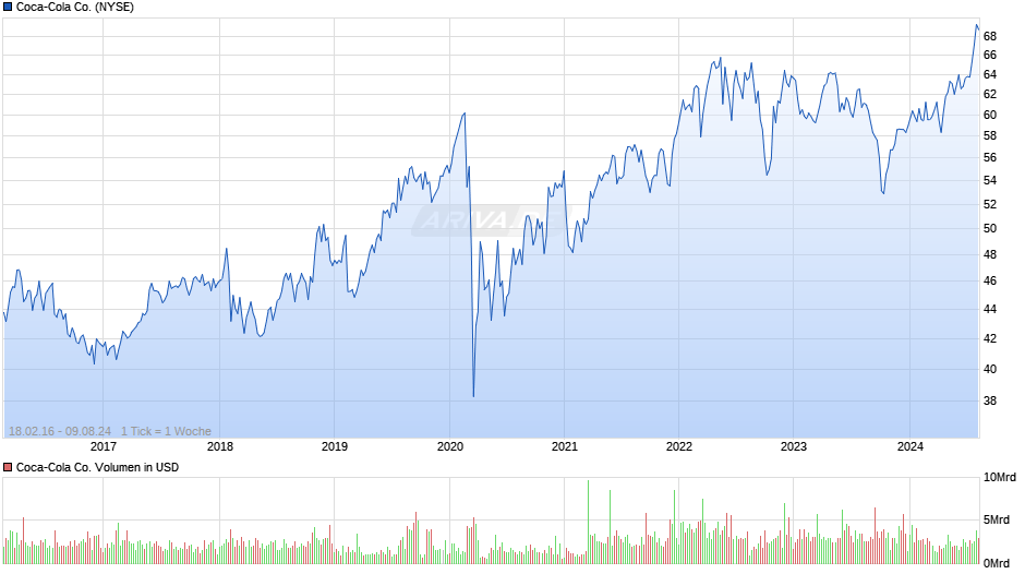 Coca-Cola Co. Chart