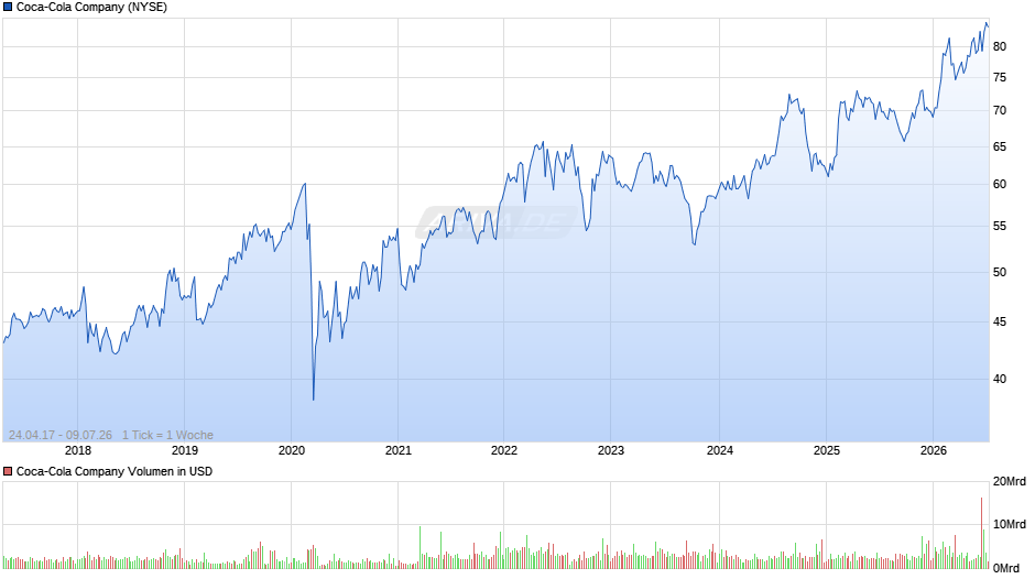 Coca-Cola Chart