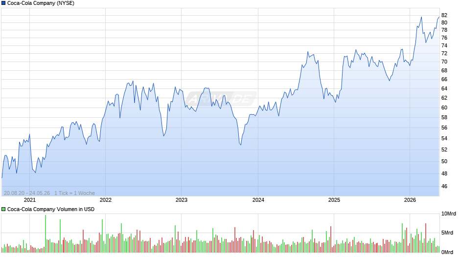 Coca-Cola Chart