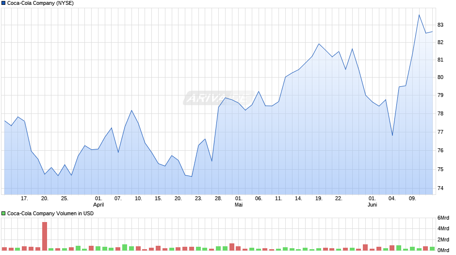 Coca-Cola Chart