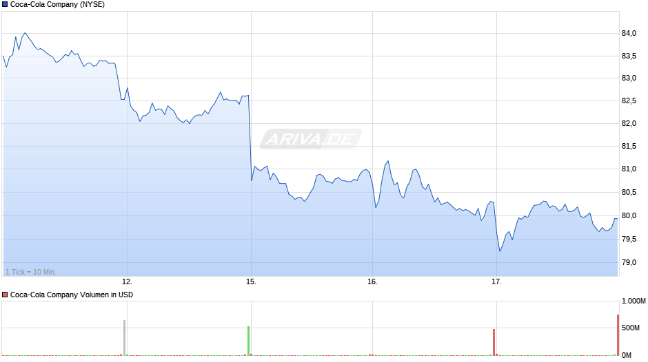 Coca-Cola Chart
