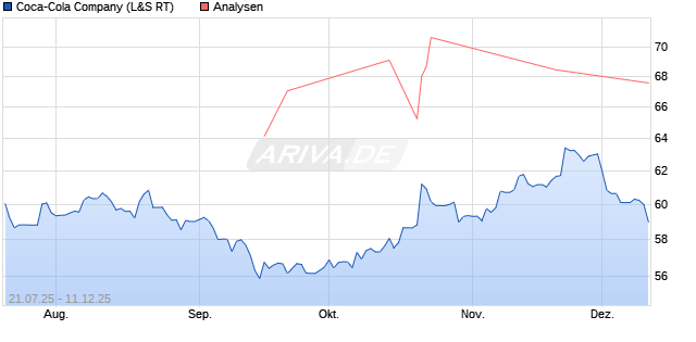 Coca-Cola Company Aktie