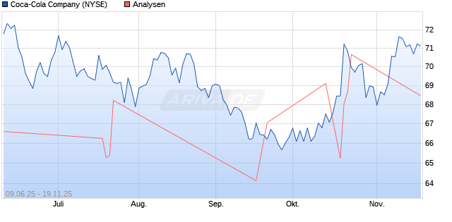 Coca-Cola Company Aktie