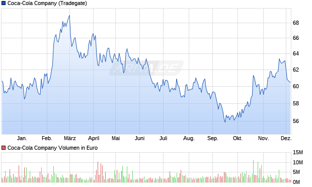 Coca-Cola Aktie Chart